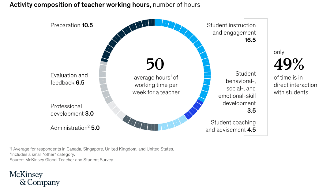 Automation Can Elevate The Learning Experience