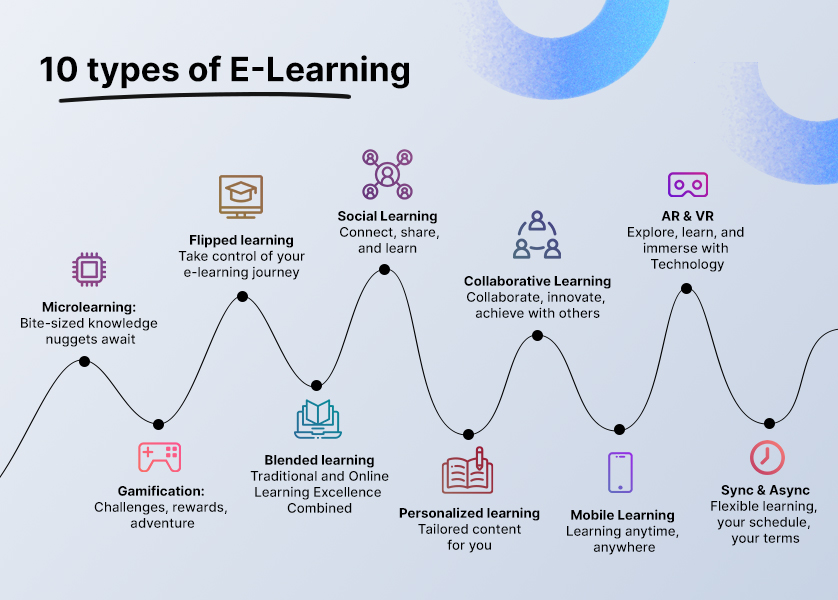 e-learning methods: microlearning, gamification, flipped, blended, social, personalized, collaborative, mobile, AR & VR, sync & async.