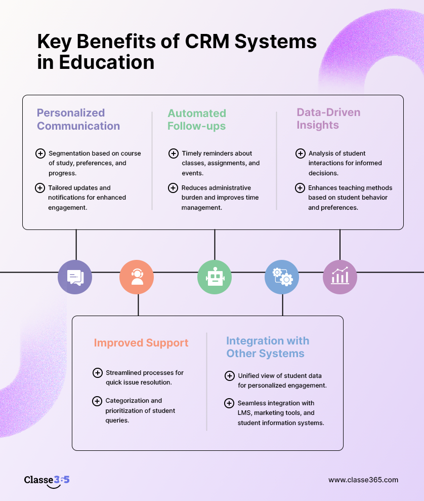 Key benefits of CRM systems in education: Personalized communication, segmentation based on course of study and learning preferences. Automated follow-ups for timely reminders on classes and assignments. Data-driven insights for informed decisions on student engagement. Streamlined support processes for quick issue resolution. Integration with other systems like LMS for unified student view.