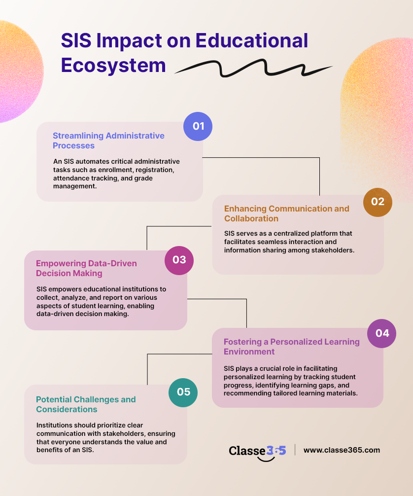 Transformative Benefits of Implementing a Student Information System (SIS) in Education: Streamlining administrative processes, enhancing communication and collaboration, empowering data-driven decision making, fostering a personalized learning environment, and addressing potential challenges and considerations.