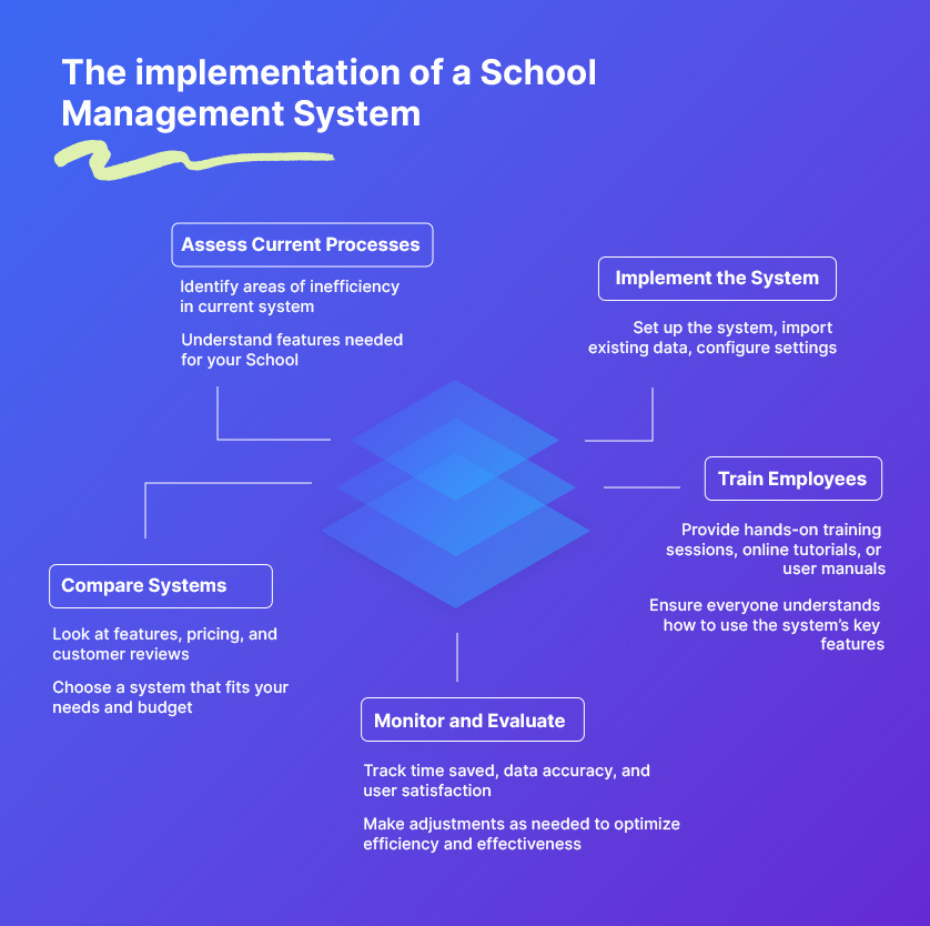 Implementation of School management system