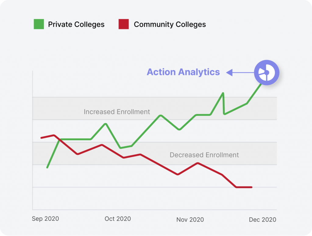 Action Analytics: A Game-changer in Student Enrollment
