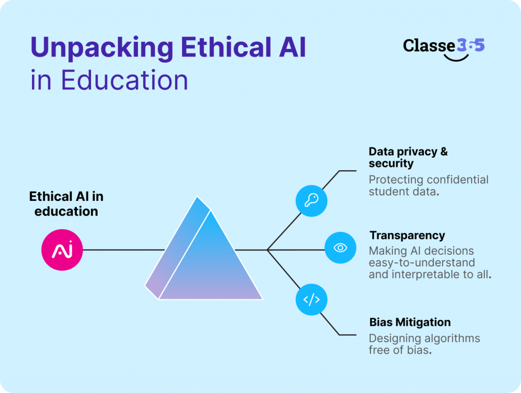 How Ethical Use of AI Is Changing the Landscape of Education - Classe365