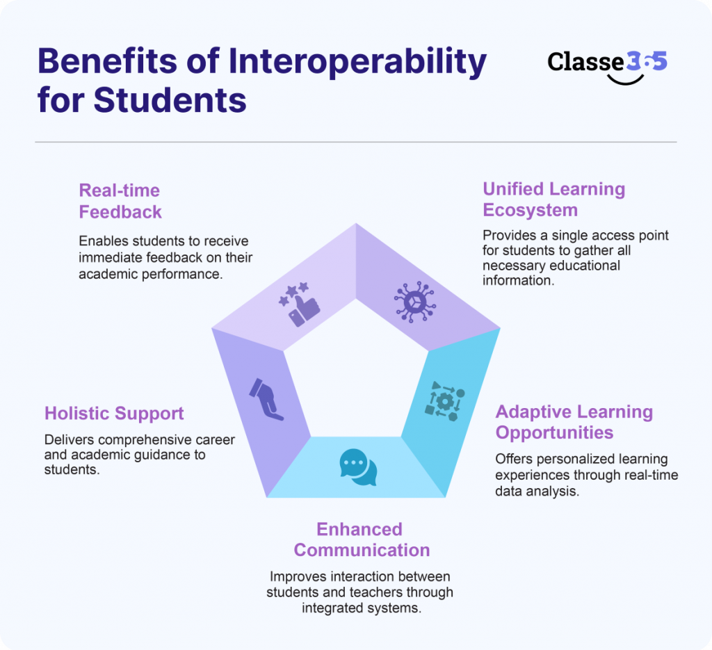 How Interoperability Is Impacting K-12 and Higher-ed Performance and ...