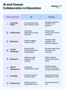 Blend AI Logic with Human Intuition for Smarter Higher Ed Success