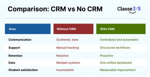 Ed CRM Software Boosts Engagement and Retention