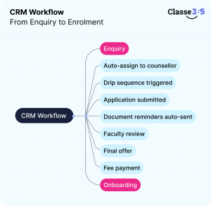 CRM Features for Educational Institutions 2026