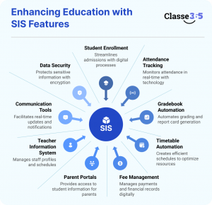 Student Information Systems in Modern Education, 