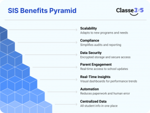 Student Information Systems in Modern Education, 