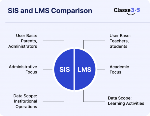 SIS vs LMS