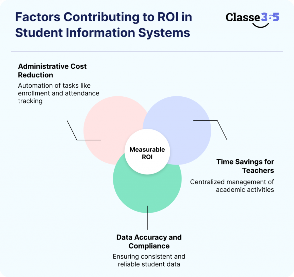 Student Information System ROI calculator, SIS ROI calculation dashboard, Student management system ROI analysis, Education software ROI comparison, University SIS ROI tool