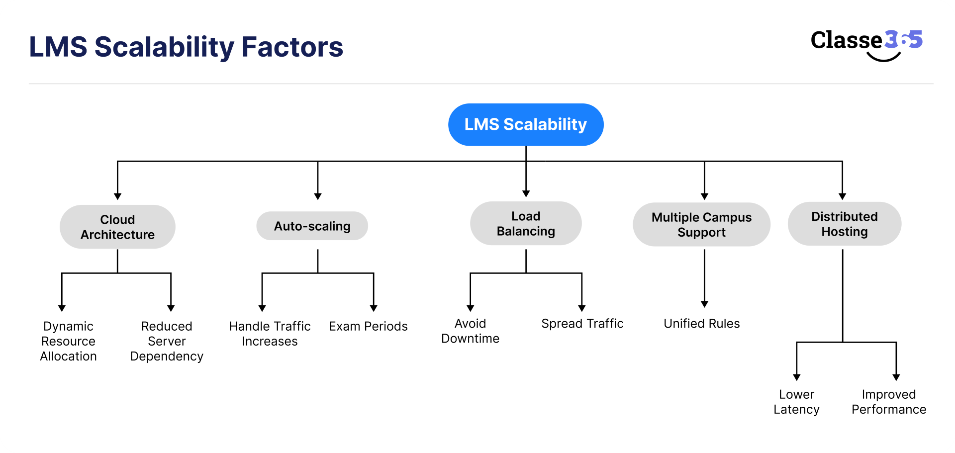 How easy is it to scale the LMS