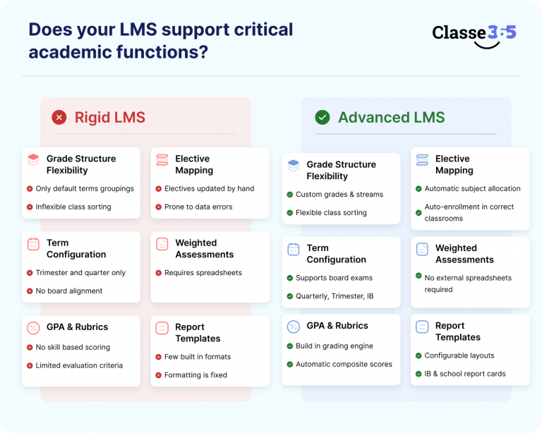 Lms Test Help 10 Key Questions Before Choosing a School LMS Platform