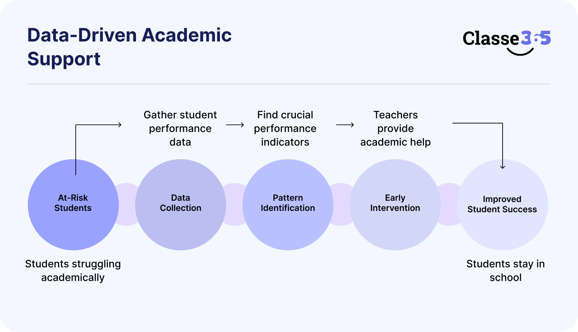 Academic ideas based on data
