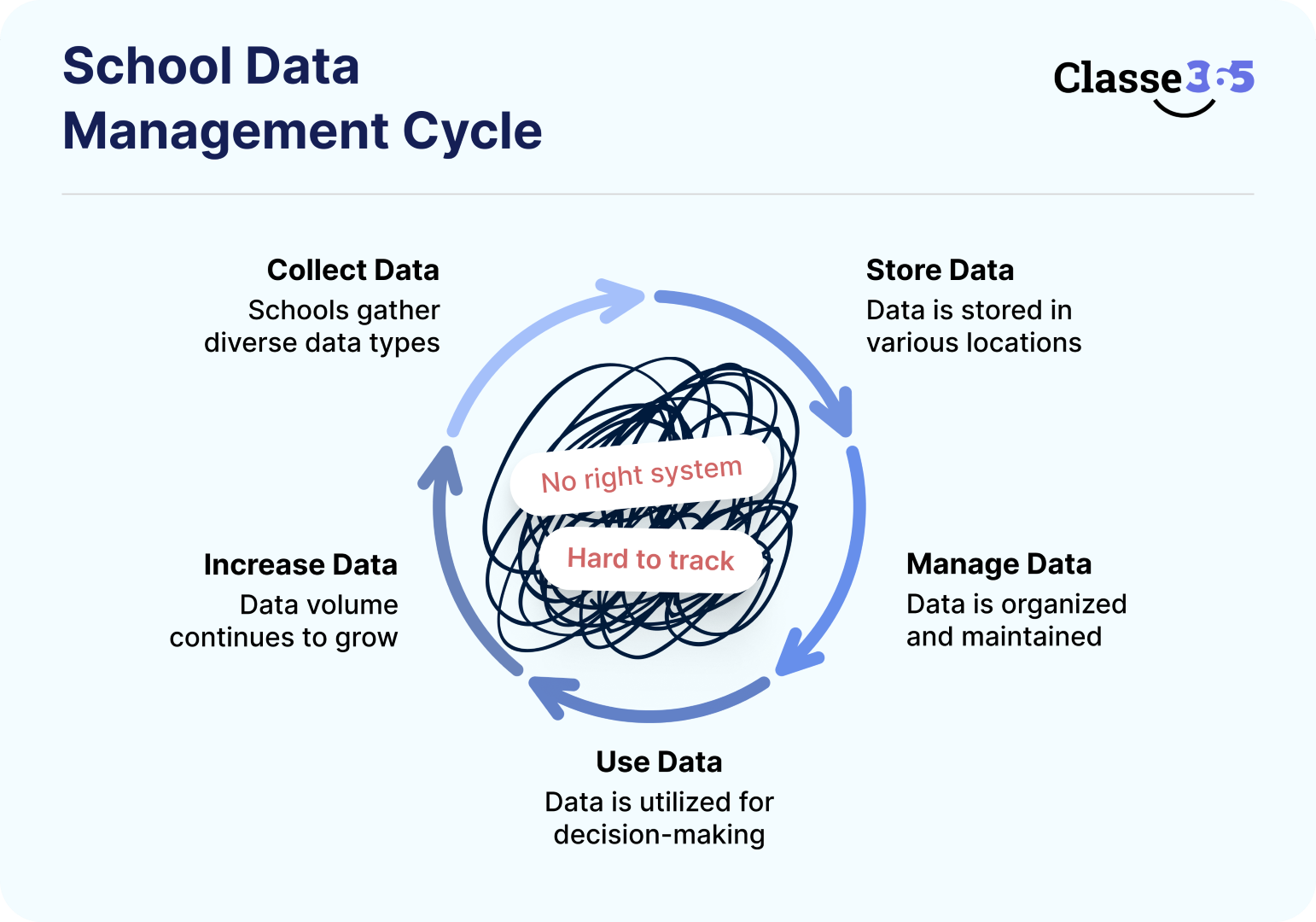 Increasing Amount of Institutional Data