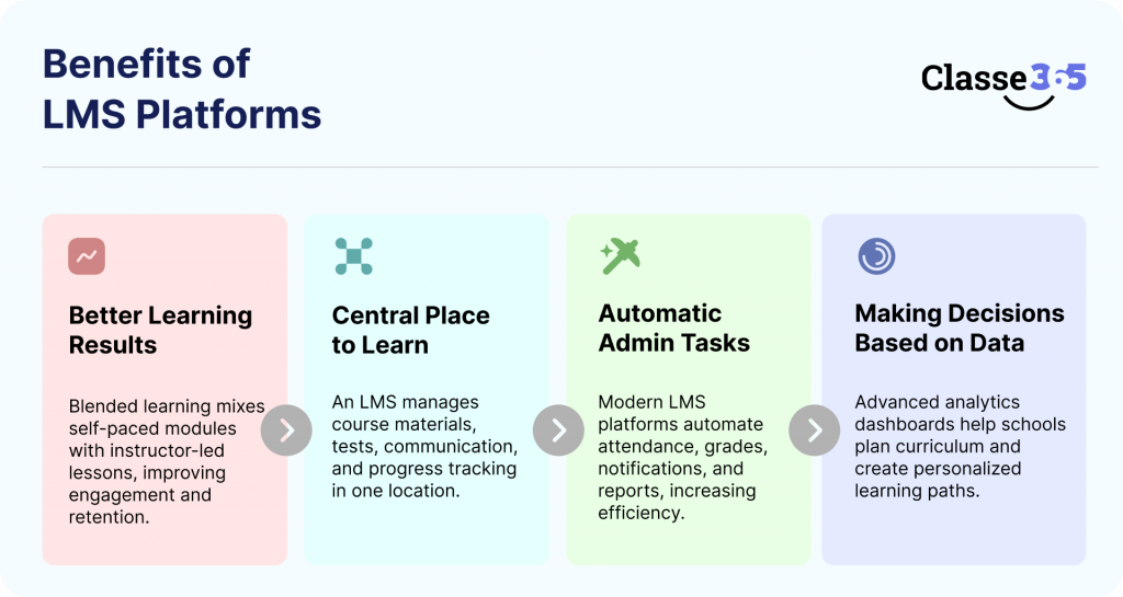 Benefits of Using LMS Platforms
