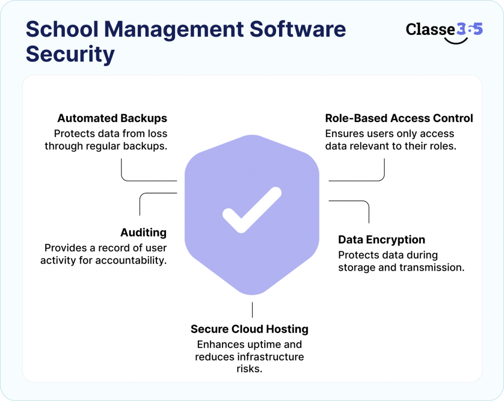 type of Data Security and Access Control measures