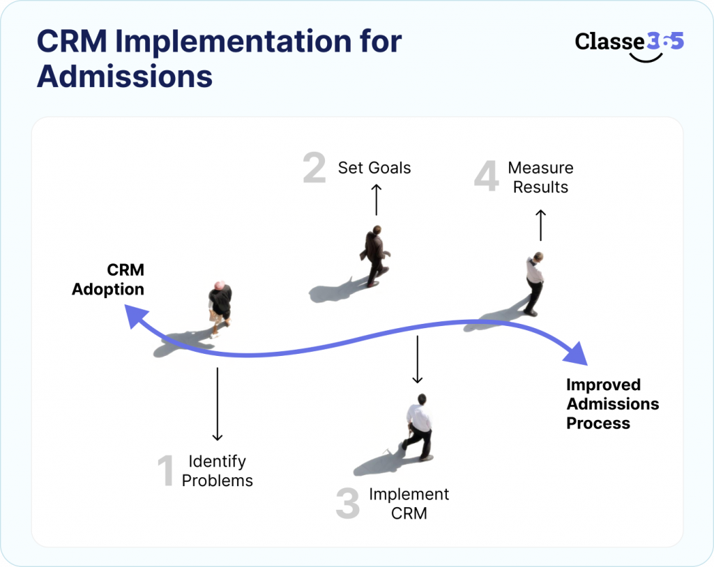 CRM Implementation for Admissions