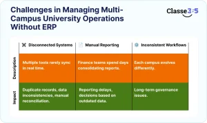 Multi-campus management software
University ERP System
Campus Management System
Multi-campus university ERP
University branch management software
Cross-campus data integration
Multi-site university administration
Distributed campus management
Multi-campus coordination tools