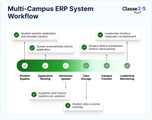 Multi-campus management software
University ERP System
Campus Management System
Multi-campus university ERP
University branch management software
Cross-campus data integration
Multi-site university administration
Distributed campus management
Multi-campus coordination tools