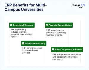 Multi-campus management software
University ERP System
Campus Management System
Multi-campus university ERP
University branch management software
Cross-campus data integration
Multi-site university administration
Distributed campus management
Multi-campus coordination tools