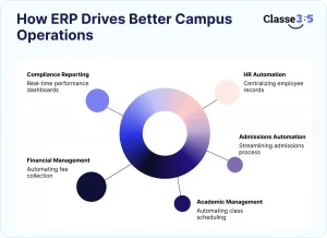 university ERP benefits
university erp systems
reduce administrative cost education
campus operations management software
ERP for colleges benefits
automation in higher education
university workflow automation
ERP ROI higher education
erp software software​