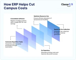 university ERP benefits
university erp systems
reduce administrative cost education
campus operations management software
ERP for colleges benefits
automation in higher education
university workflow automation
ERP ROI higher education
erp software software​