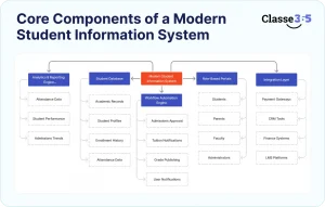 student information system SIS SIS for higher education K12 student information system student database management system SIS software for schools student lifecycle management system best SIS platforms