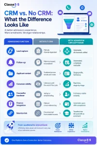 student crm software: Primary keyword
role of crm software in student retention
crm software for managing students
admissions crm software
admission crm software
