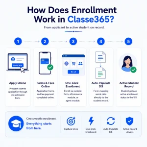 Difference Between Registration and Enrollment