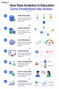 Predictive Analytics in Higher Education