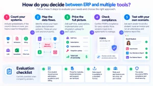 How do you decide between ERP and multiple tools in five steps?