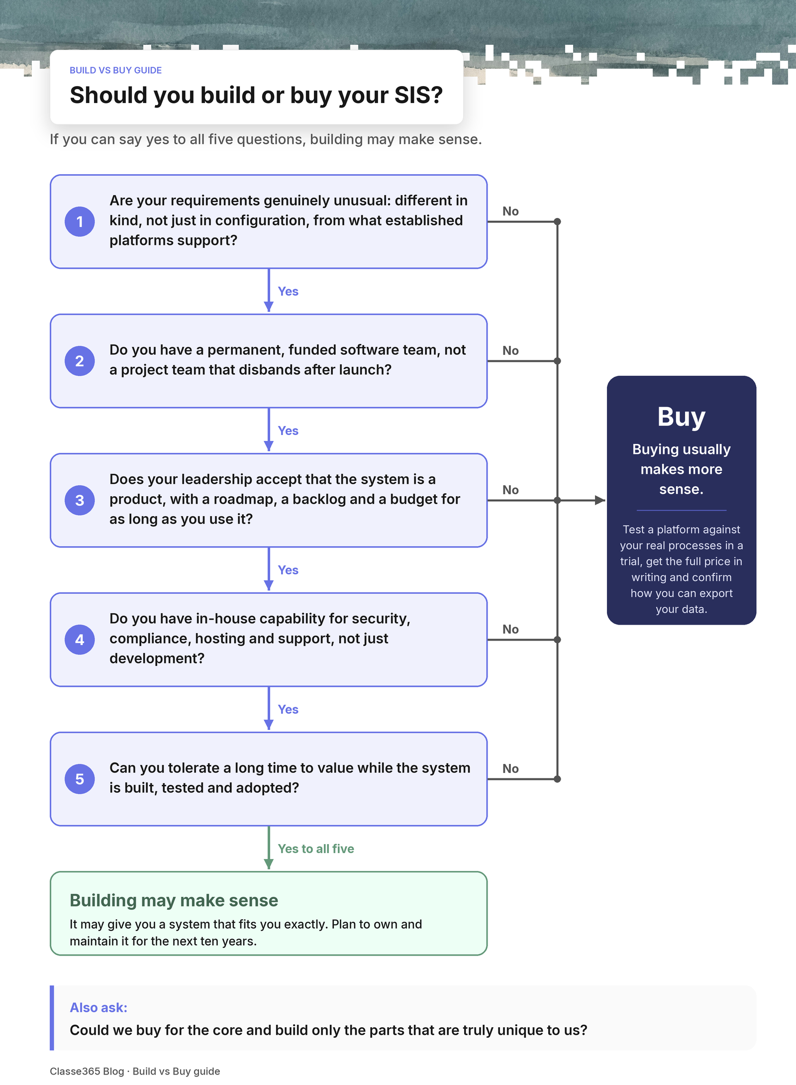 Build vs buy student information system decision flowchart titled "Should you build or buy your SIS?" with five yes/no questions in order. 1: Are your requirements genuinely unusual, different in kind and not just in configuration? 2: Do you have a permanent, funded software team? 3: Does leadership accept the system is a product with a roadmap, backlog and budget? 4: Do you have in-house capability for security, compliance, hosting and support? 5: Can you tolerate a long time to value? Any "no" leads to "Buy: buying usually makes more sense". Yes to all five leads to "Building may make sense". The chart ends with a prompt to ask whether you could buy for the core and build only the parts that are truly unique.